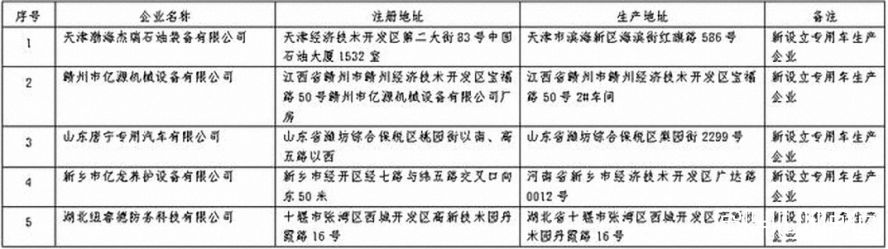 第359批《道路機(jī)動(dòng)車輛生產(chǎn)企業(yè)及產(chǎn)品公告》公布2